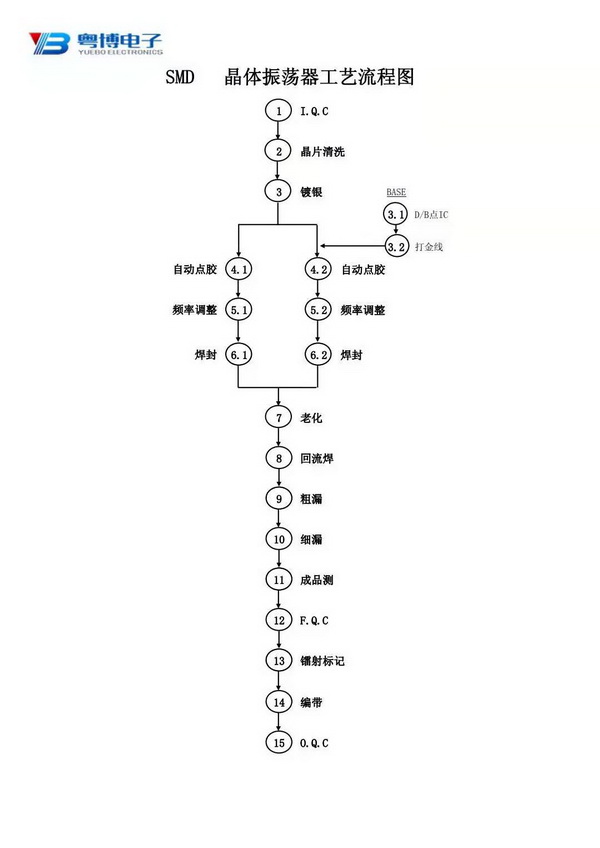 你们要的石英晶体振荡器工艺流程图，拿走不谢！
